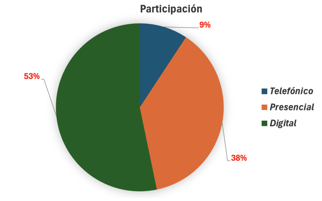 grafico de torta con el nivel de participación por canal de los encuestados en la MESU