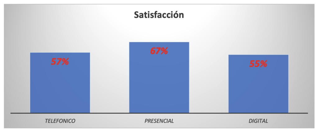 gráfico de la satisfacción por canal