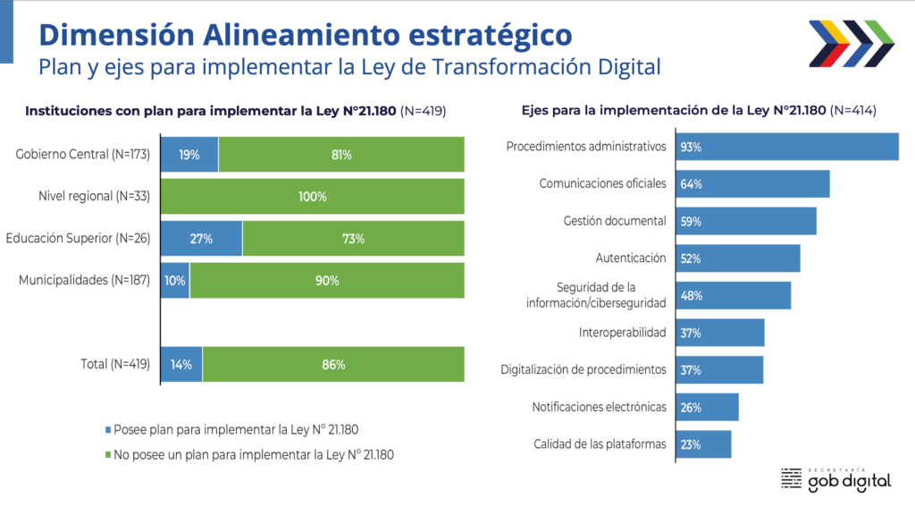 Resultado Indicadores de Gobierno Digital: Instituciones con plan