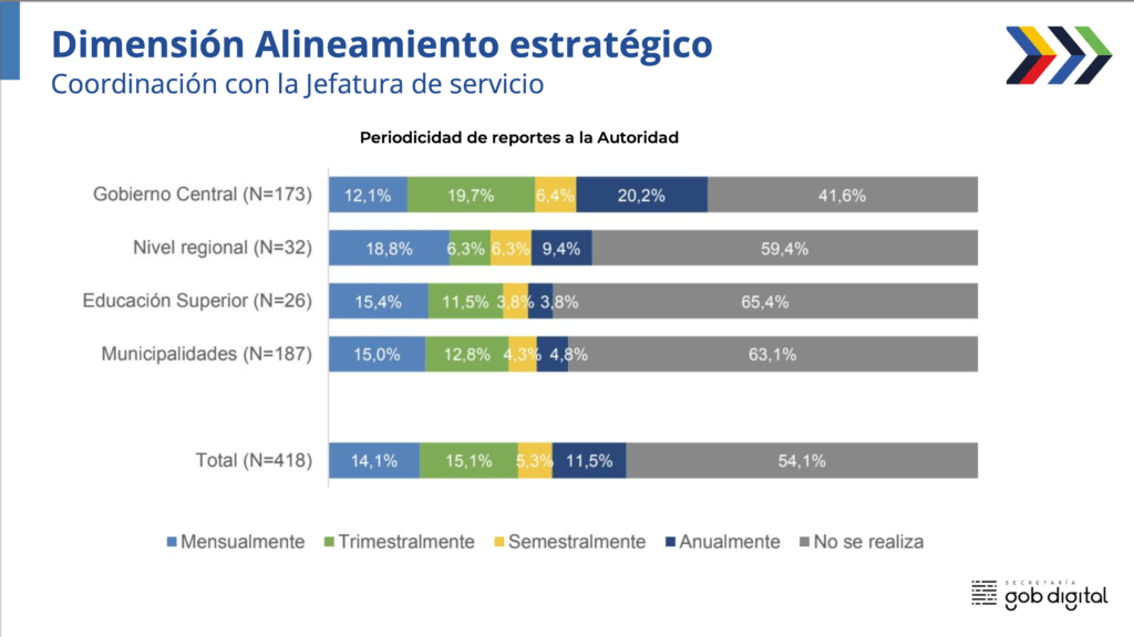 Resultado Indicadores de Gobierno Digital: Periodicidad de reporte