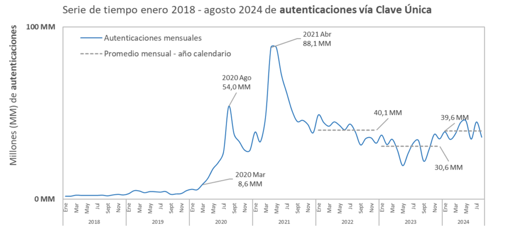 serie de tiempo enero 2018-agosto 2024 de la cantidad de transacciones de clave unica