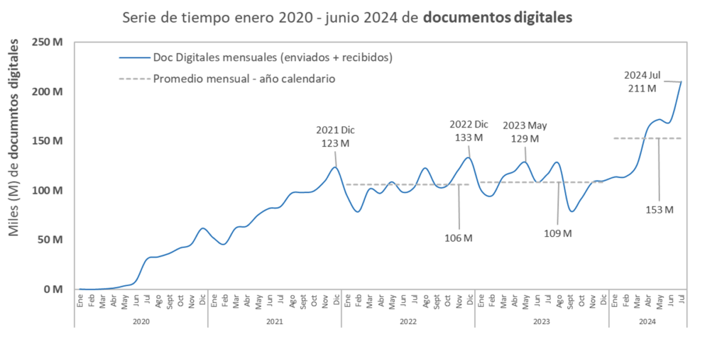 serie de tiempo enero 2020-junio 2024 de la cantidad de transacciones de documentos digitales