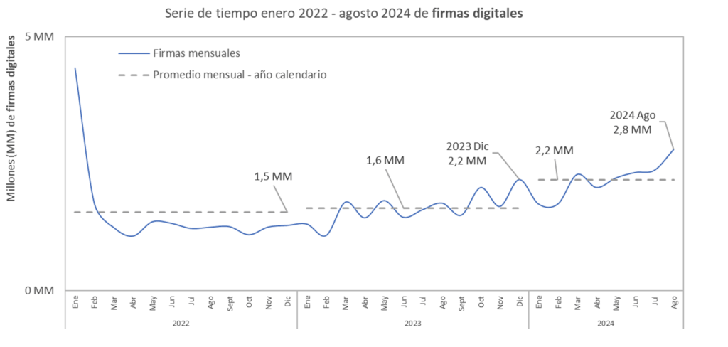 serie de tiempo enero 2022-junio 2024 de la cantidad de transacciones de firmas digitales