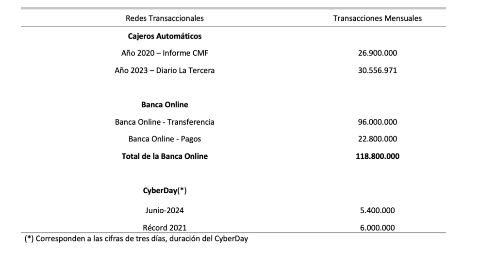 cantidad de transacciones de otras redes (banca online, comercio, cajeros automáticos)