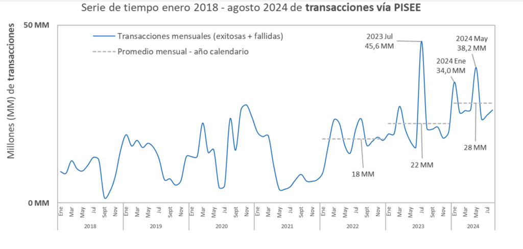 serie de tiempo enero 2018-junio 2024 de la cantidad de transacciones de interoperabilidad (PISEE)