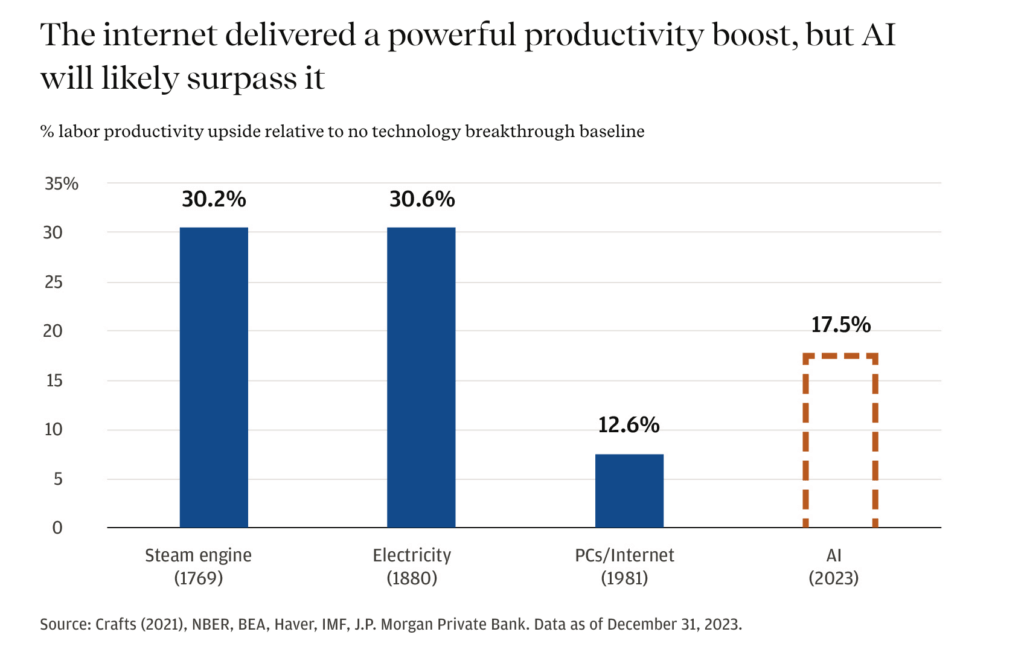 Gráfica del impacto de la IA en la productividad