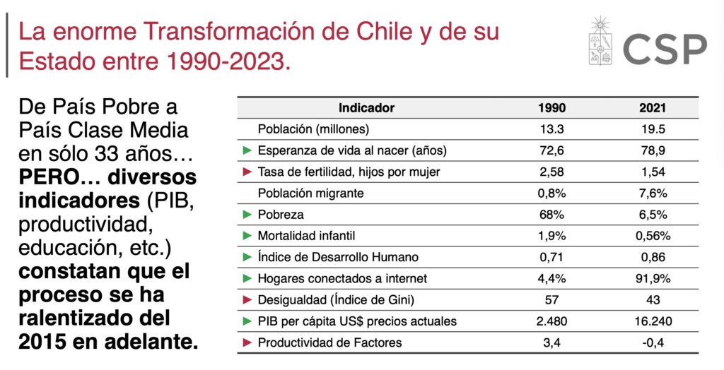 cambios en chile en diversas dimensiones desde 1990 a la fecha