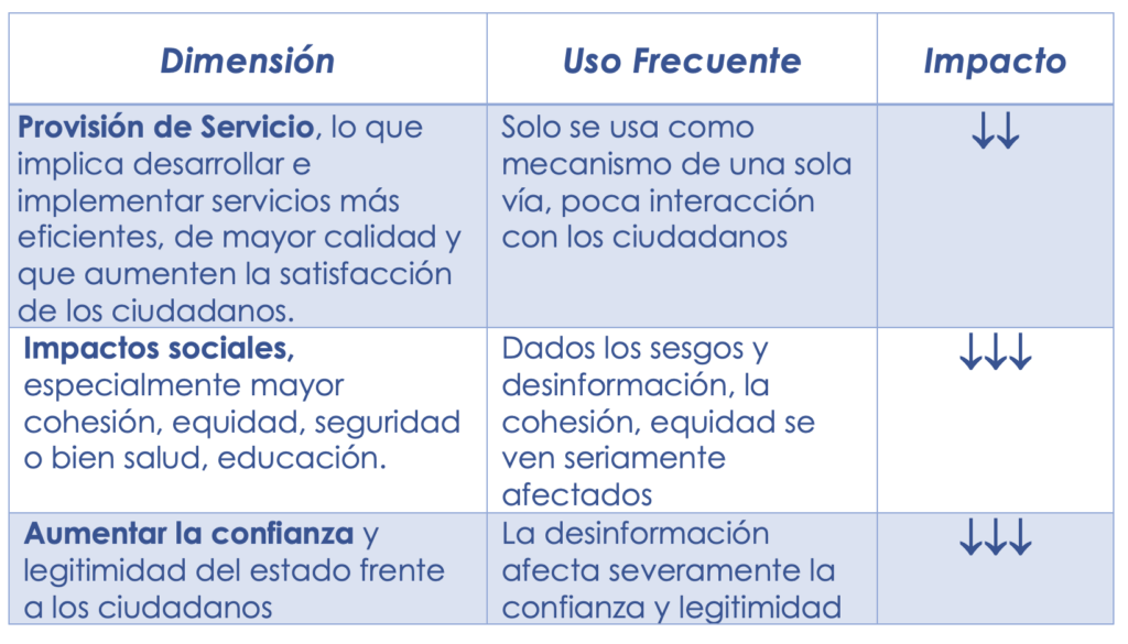 impacto de twitter en las tres dimensiones del valor público