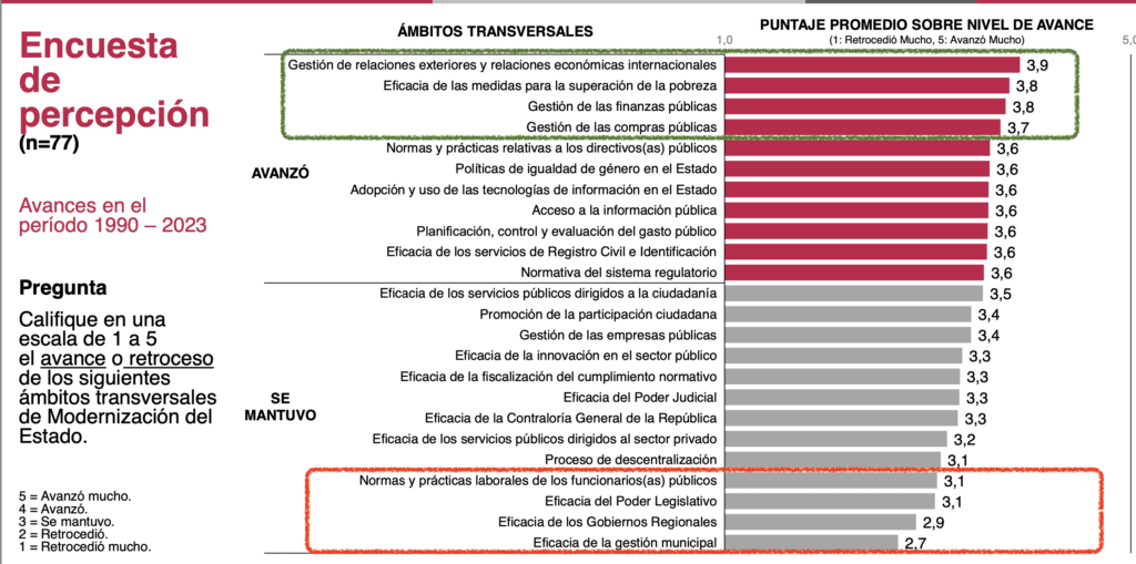 percepción de avance de las reformas