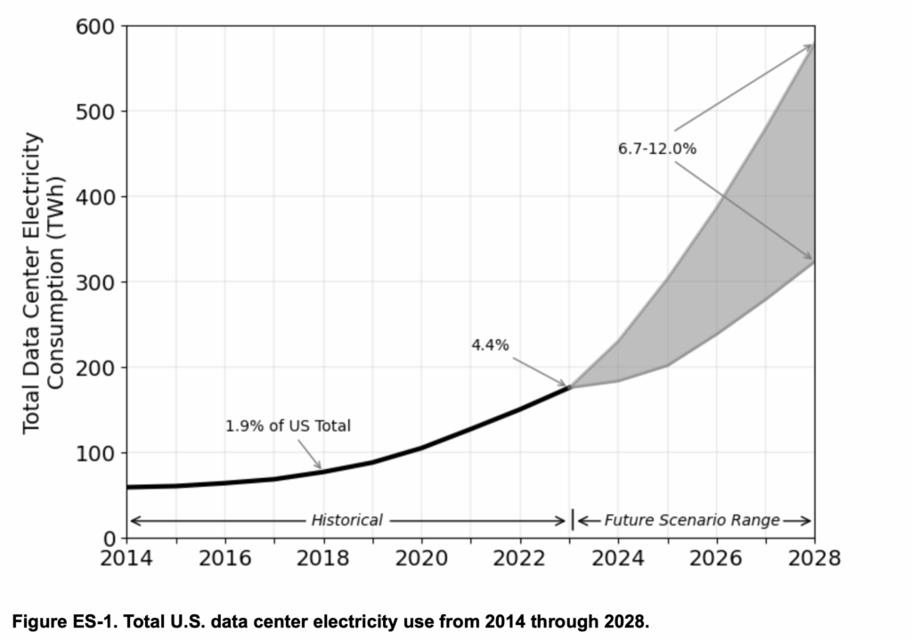 predicción de consumo de energía en loa Estados Unidos