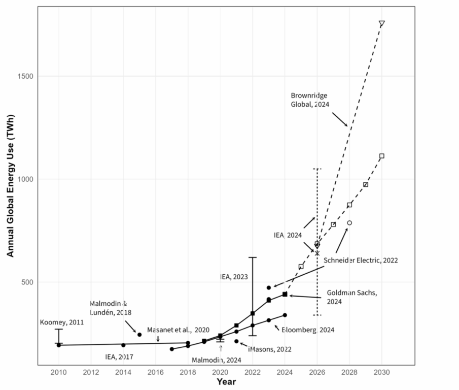 predicción de consumo de energía en loa Estados Unidos