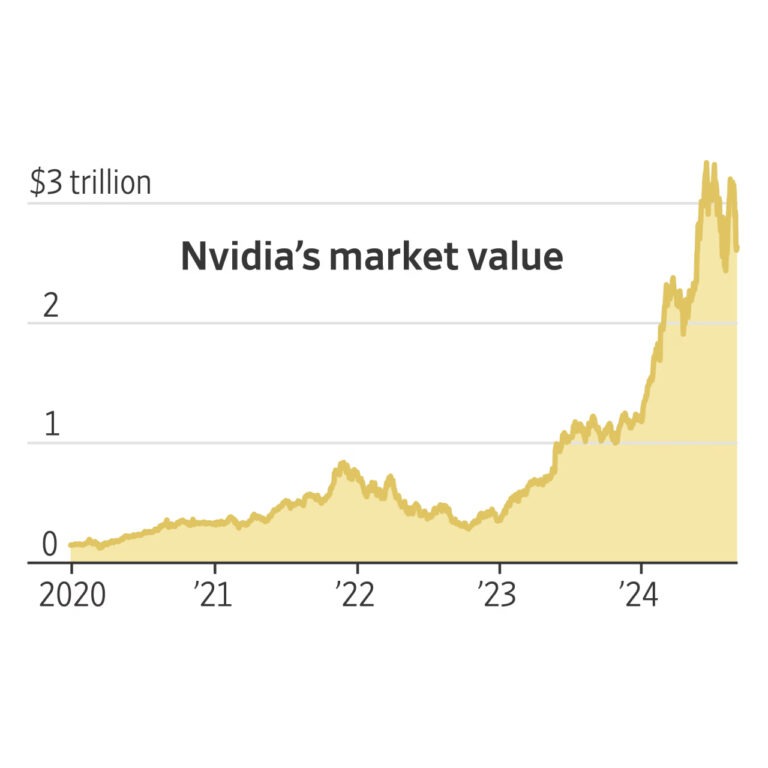 gráfico de la evolución de la valoración de marcado de la empresa NVIDIA