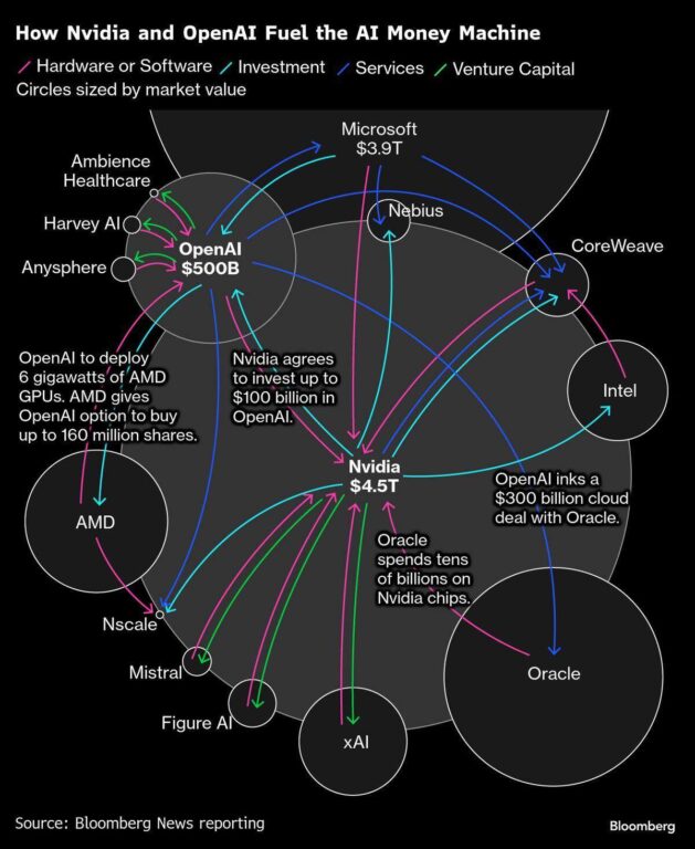 relaciones circulares de financiamiento entre empresas vinculadas a la IA